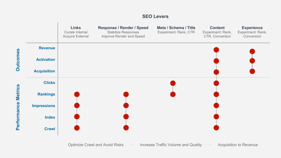 SEO metrics and levers
