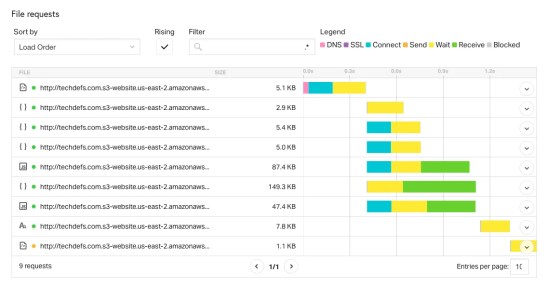 Load time waterfall chart