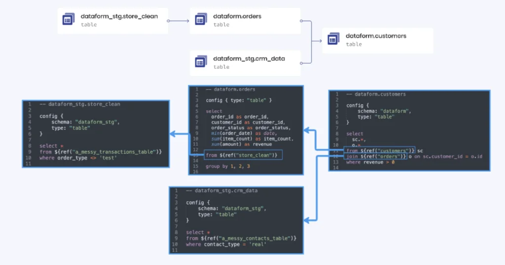 Dataform dependency tree diagram demonstrating the ref function in SQL