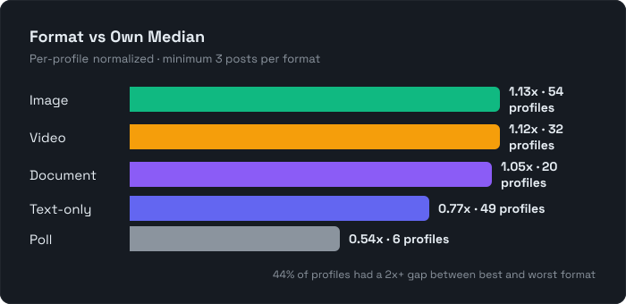 Format vs own median engagement — images and video outperform documents