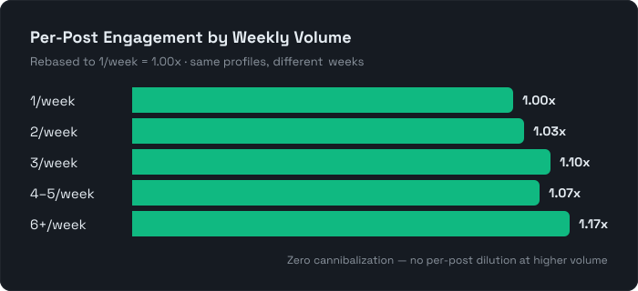 Per-post engagement by weekly volume — rebased to 1/week, no dilution at higher frequency