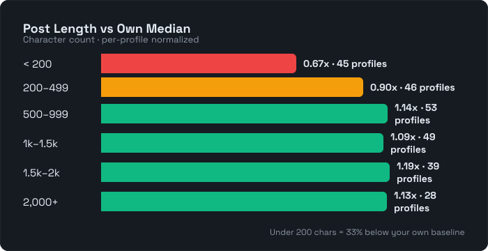 Post length vs own median engagement — under 200 chars is 33% below baseline